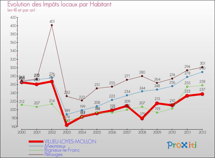 Evolution et montant des impôts locaux par Habitant pour VILLIEU-LOYES-MOLLON et les communes proches Comparaison des impôts locaux par habitant pour VILLIEU-LOYES-MOLLON et les communes voisines