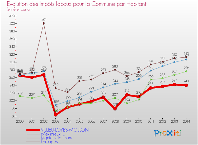 Evolution et montant des impôts locaux par Habitant pour VILLIEU-LOYES-MOLLON et les communes proches de 2000 à 2014 Comparaison des impôts locaux par habitant pour VILLIEU-LOYES-MOLLON et les communes voisines de 2000 à 2014