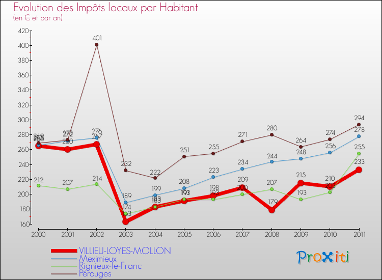Evolution et montant des impôts locaux par Habitant pour VILLIEU-LOYES-MOLLON et les communes proches Comparaison des impôts locaux par habitant pour VILLIEU-LOYES-MOLLON et les communes voisines