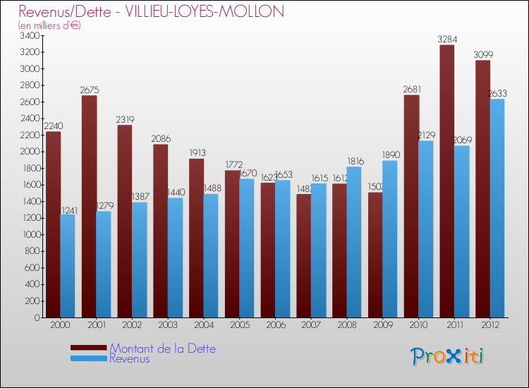 Evolution comparée de la dette et des revenus pour la commune de VILLIEU-LOYES-MOLLON de 2000 à 2012 Comparaison de la dette et des revenus pour VILLIEU-LOYES-MOLLON de 2000 à 2012