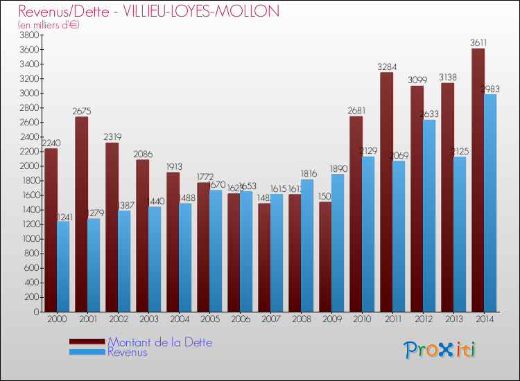 Evolution comparée de la dette et des revenus pour la commune de VILLIEU-LOYES-MOLLON de 2000 à 2014 Comparaison de la dette et des revenus pour VILLIEU-LOYES-MOLLON de 2000 à 2014