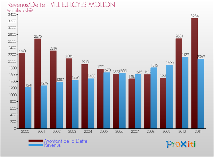 Evolution comparée de la dette et des revenus pour la commune de VILLIEU-LOYES-MOLLON de 2000 à 2011 Comparaison de la dette et des revenus pour VILLIEU-LOYES-MOLLON de 2000 à 2011