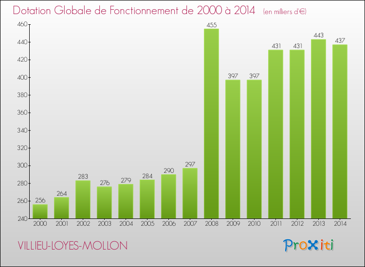 Evolution du montant de la Dotation Globale de Fonctionnement pour la commune de VILLIEU-LOYES-MOLLON de 2000 à 2014 Evolution du montant de la Dotation Globale de Fonctionnement pour VILLIEU-LOYES-MOLLON de 2000 à 2014