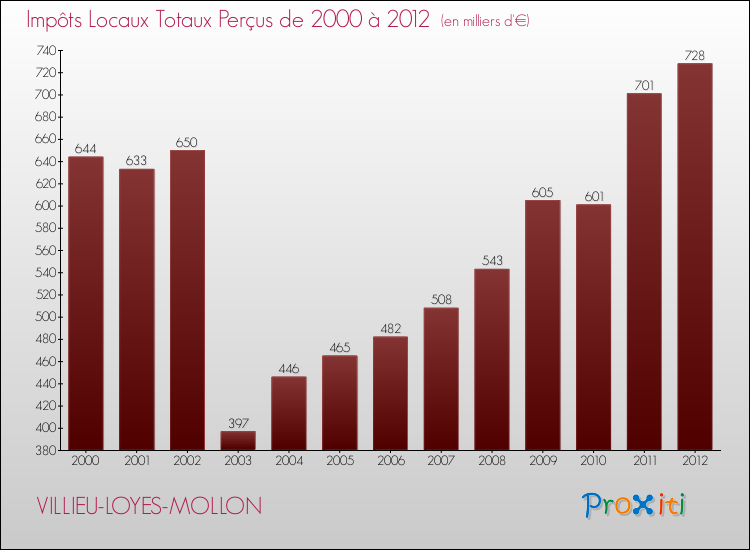 Evolution des Impôts Locaux pour la commune de VILLIEU-LOYES-MOLLON de 2000 à 2012 Evolution des Impôts Locaux pour VILLIEU-LOYES-MOLLON de 2000 à 2012