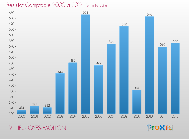 Evolution du résultat comptable pour la commune de VILLIEU-LOYES-MOLLON de 2000 à 2012 Evolution du résultat comptable pour VILLIEU-LOYES-MOLLON de 2000 à 2012