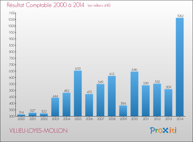 Evolution du résultat comptable pour la commune de VILLIEU-LOYES-MOLLON de 2000 à 2014 Evolution du résultat comptable pour VILLIEU-LOYES-MOLLON de 2000 à 2014