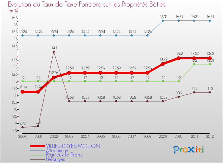 Evolution du taux de la taxe foncière sur le bati pour VILLIEU-LOYES-MOLLON et les communes proches de 2000 à 2012 Comparaison des taux de taxe foncière sur le bati pour VILLIEU-LOYES-MOLLON et les communes voisines de 2000 à 2012
