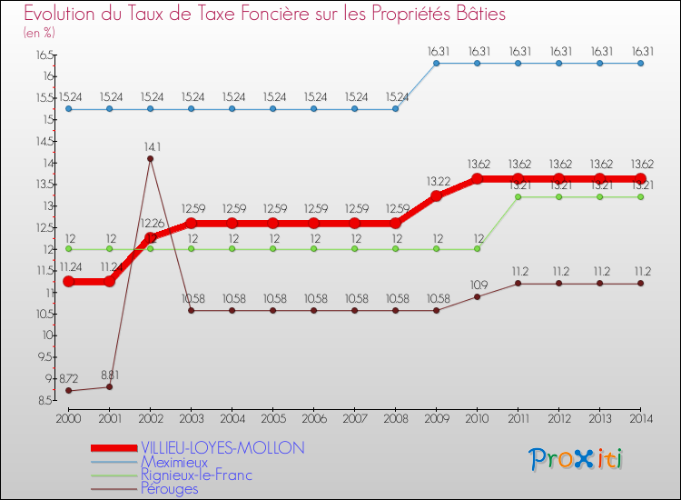Evolution du taux de la taxe foncière sur le bati pour VILLIEU-LOYES-MOLLON et les communes proches de 2000 à 2014 Comparaison des taux de taxe foncière sur le bati pour VILLIEU-LOYES-MOLLON et les communes voisines de 2000 à 2014