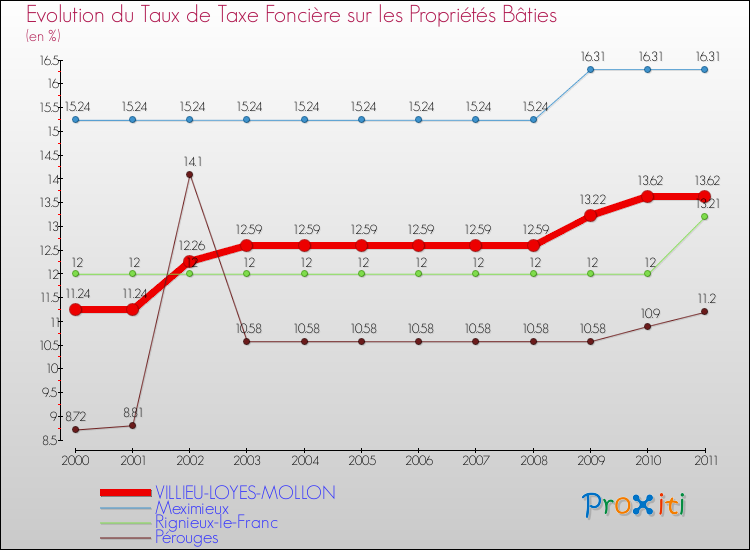Evolution du taux de la taxe foncière sur le bati pour VILLIEU-LOYES-MOLLON et les communes proches Comparaison des taux de taxe foncière sur le bati pour VILLIEU-LOYES-MOLLON et les communes voisines