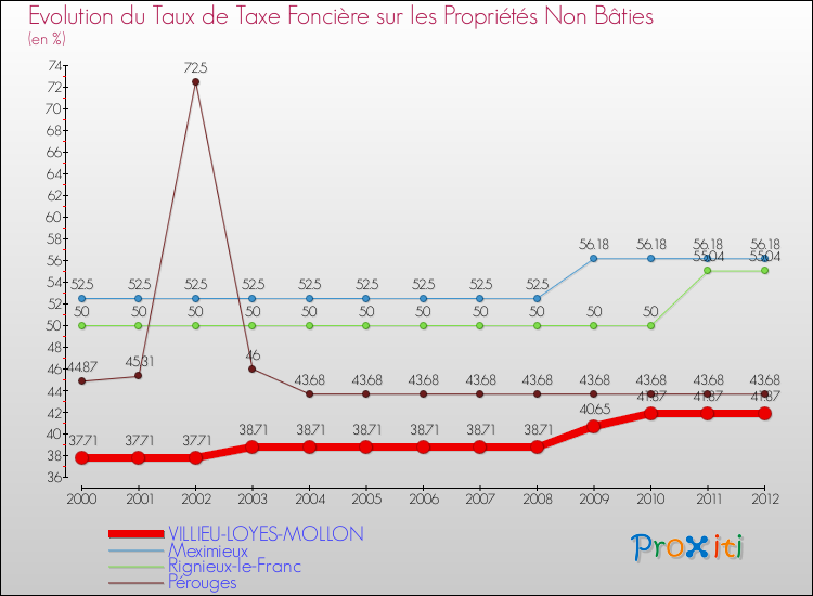 Evolution du taux de la taxe foncière sur les immeubles et terrains non batis pour VILLIEU-LOYES-MOLLON et les communes proches de 2000 à 2012 Comparaison des taux de la taxe foncière sur les immeubles et terrains non batis pour VILLIEU-LOYES-MOLLON et les communes voisines de 2000 à 2012