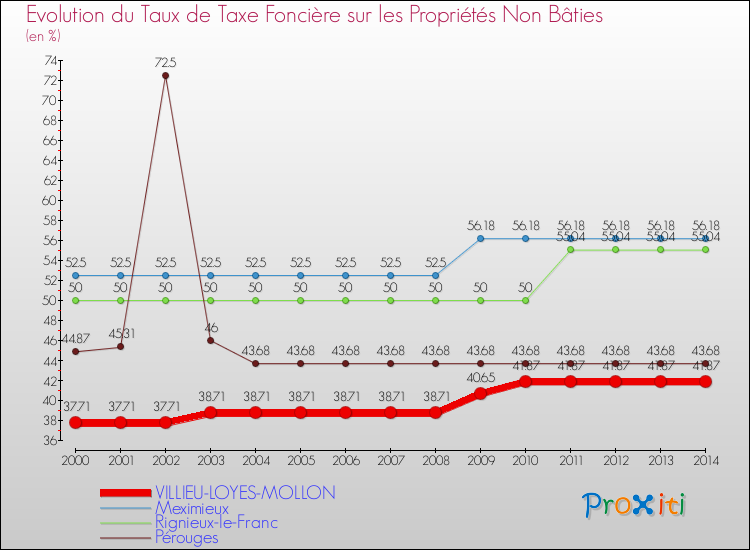 Evolution du taux de la taxe foncière sur les immeubles et terrains non batis pour VILLIEU-LOYES-MOLLON et les communes proches de 2000 à 2014 Comparaison des taux de la taxe foncière sur les immeubles et terrains non batis pour VILLIEU-LOYES-MOLLON et les communes voisines de 2000 à 2014