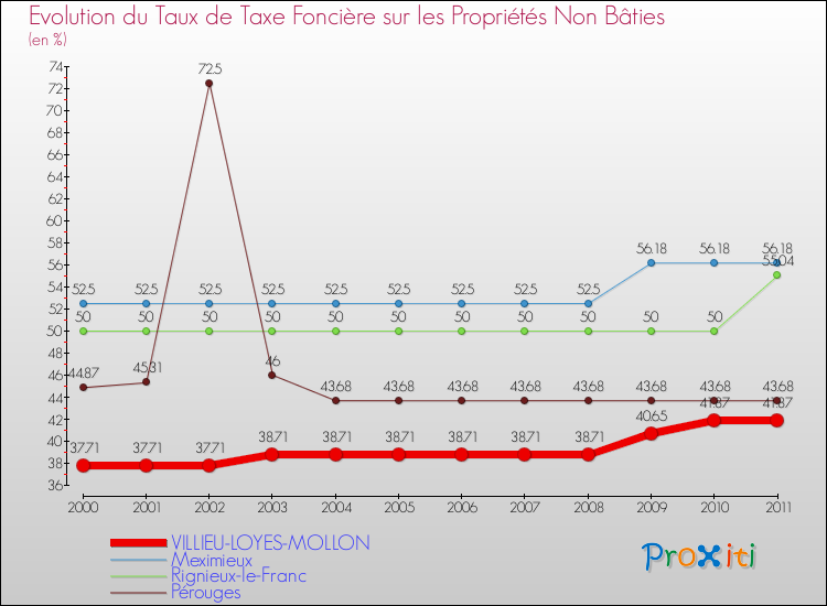 Evolution du taux de la taxe foncière sur les immeubles et terrains non batis pour VILLIEU-LOYES-MOLLON et les communes proches Comparaison des taux de la taxe foncière sur les immeubles et terrains non batis pour VILLIEU-LOYES-MOLLON et les communes voisines