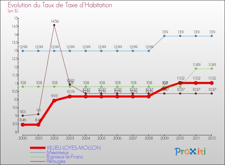 Evolution du taux de la taxe d'habitation pour VILLIEU-LOYES-MOLLON et les communes proches Comparaison des taux de la taxe d'habitation pour VILLIEU-LOYES-MOLLON et les communes voisines