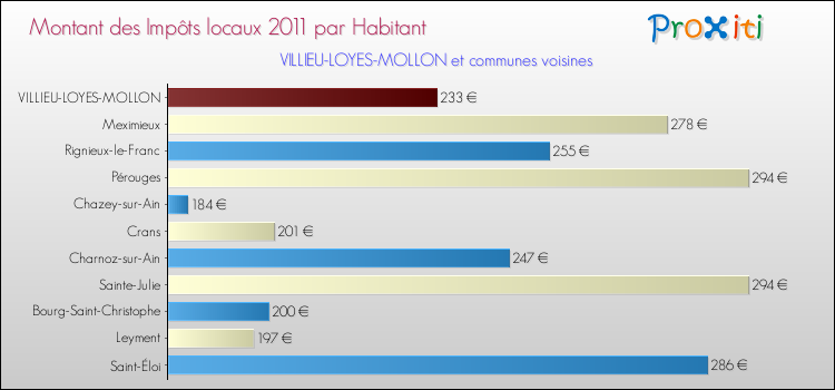Montant des impôts locaux par Habitant pour VILLIEU-LOYES-MOLLON et les communes proches Comparaison des impôts locaux par habitant pour VILLIEU-LOYES-MOLLON et les communes voisines