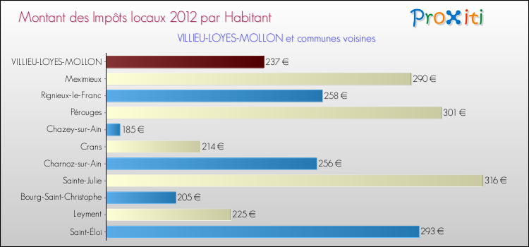 Montant des impôts locaux par Habitant pour VILLIEU-LOYES-MOLLON et les communes proches Comparaison des impôts locaux par habitant pour VILLIEU-LOYES-MOLLON et les communes voisines