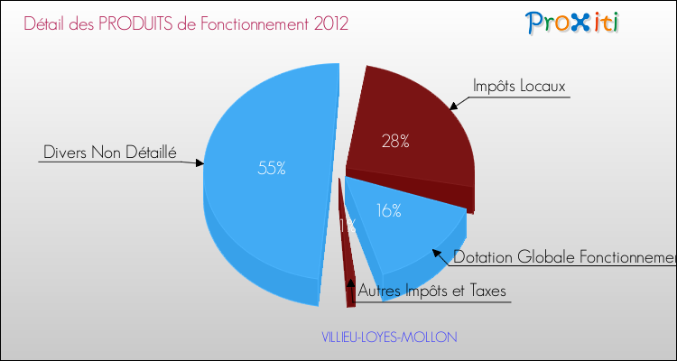 Décomposition du Budget de Fonctionnement 2012 de la commune de VILLIEU-LOYES-MOLLON Budget de Fonctionnement 2012 pour la commune de VILLIEU-LOYES-MOLLON