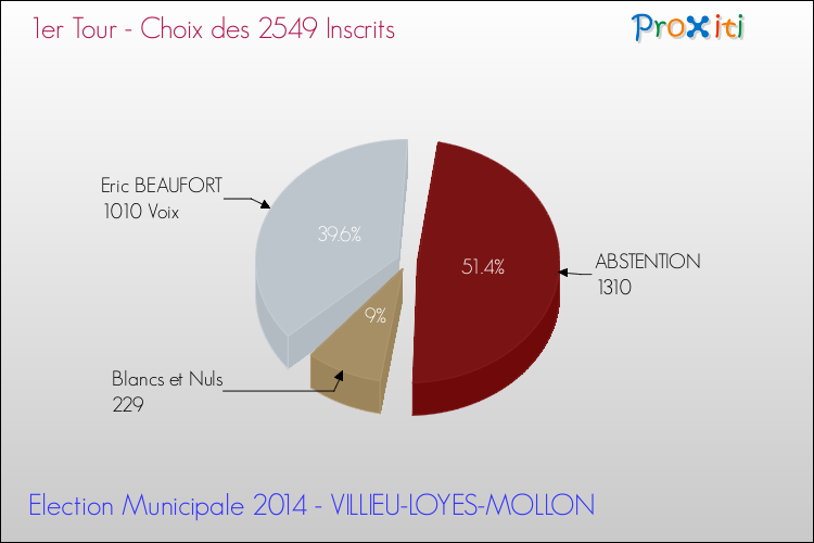 Résultats par rapport aux inscrits au 1er Tour des Elections Municipales 2014 de la commune de VILLIEU-LOYES-MOLLON Elections Municipales 2014 - Résultats par rapport aux inscrits au 1er Tour pour la commune de VILLIEU-LOYES-MOLLON