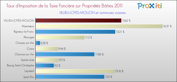 Taux d'imposition de la taxe foncière sur le bati 2011 pour VILLIEU-LOYES-MOLLON et les communes proches Comparaison des taux d'imposition de la taxe foncière sur le bati 2011 pour VILLIEU-LOYES-MOLLON et les communes voisines