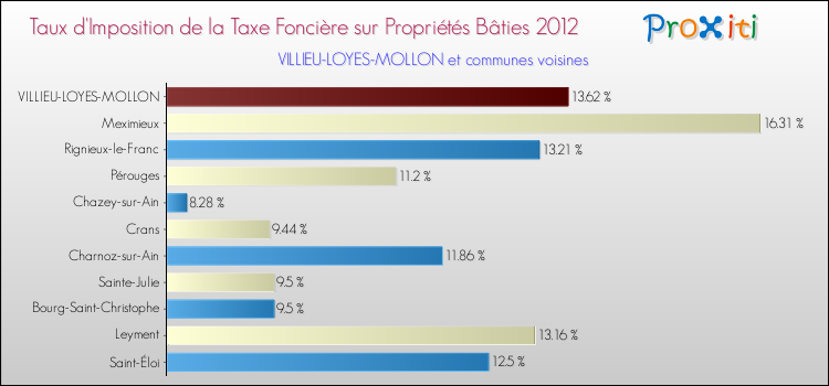 Taux d'imposition de la taxe foncière sur le bati 2012 pour VILLIEU-LOYES-MOLLON et les communes proches Comparaison des taux d'imposition de la taxe foncière sur le bati 2012 pour VILLIEU-LOYES-MOLLON et les communes voisines