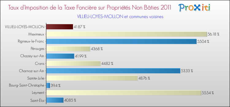 Taux d'imposition de la taxe foncière sur les immeubles et terrains non batis 2011 pour VILLIEU-LOYES-MOLLON et les communes proches Comparaison des taux d'imposition de la taxe foncière sur les immeubles et terrains non batis 2011 pour VILLIEU-LOYES-MOLLON et les communes voisines