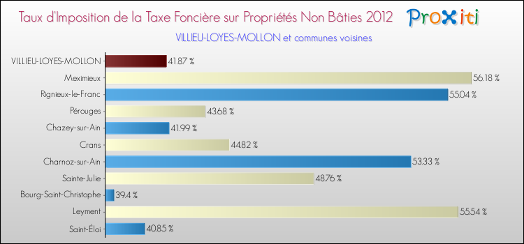 Taux d'imposition de la taxe foncière sur les immeubles et terrains non batis 2012 pour VILLIEU-LOYES-MOLLON et les communes proches Comparaison des taux d'imposition de la taxe foncière sur les immeubles et terrains non batis 2012 pour VILLIEU-LOYES-MOLLON et les communes voisines