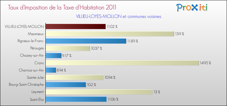 Taux d'imposition de la taxe d'habitation 2011 pour VILLIEU-LOYES-MOLLON et les communes proches Comparaison des taux d'imposition de la taxe d'habitation 2011 pour VILLIEU-LOYES-MOLLON et les communes voisines