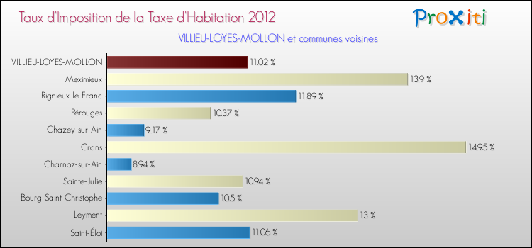 Taux d'imposition de la taxe d'habitation 2012 pour VILLIEU-LOYES-MOLLON et les communes proches Comparaison des taux d'imposition de la taxe d'habitation 2012 pour VILLIEU-LOYES-MOLLON et les communes voisines