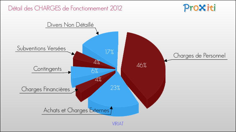 Décomposition des Charges de Fonctionnement 2012 de la commune de VIRIAT Charges de Fonctionnement 2012 pour la commune de VIRIAT
