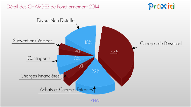 Décomposition des Charges de Fonctionnement 2014 de la commune de VIRIAT Charges de Fonctionnement 2014 pour la commune de VIRIAT