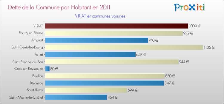 Dette par habitant de la commune en 2011 pour VIRIAT et les communes proches Comparaison de la dette par habitant de la commune en 2011 pour VIRIAT et les communes voisines