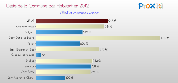 Dette par habitant de la commune en 2012 pour VIRIAT et les communes proches Comparaison de la dette par habitant de la commune en 2012 pour VIRIAT et les communes voisines