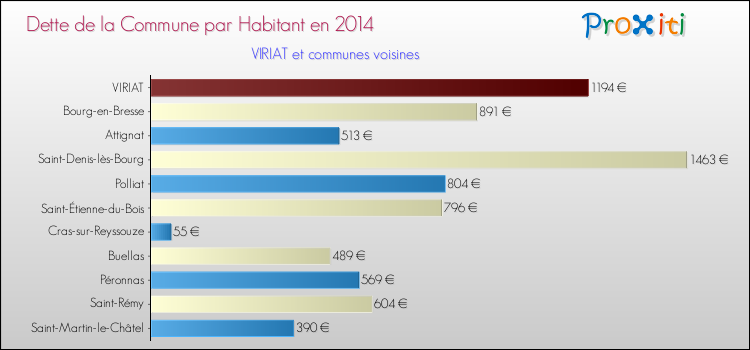 Dette par habitant de la commune en 2014 pour VIRIAT et les communes proches Comparaison de la dette par habitant de la commune en 2014 pour VIRIAT et les communes voisines