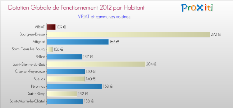 Montant des dotations globales de fonctionnement DGF par Habitant pour VIRIAT et les communes proches Comparaison des des dotations globales de fonctionnement DGF par habitant pour VIRIAT et les communes voisines