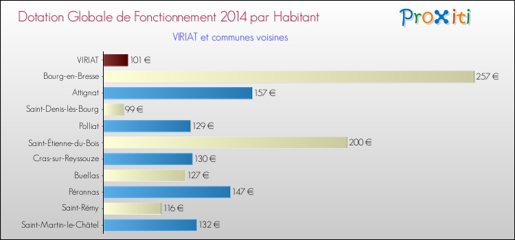 Montant des dotations globales de fonctionnement DGF par Habitant pour VIRIAT et les communes proches en 2014. Comparaison des des dotations globales de fonctionnement DGF par habitant pour VIRIAT et les communes voisines en 2014.