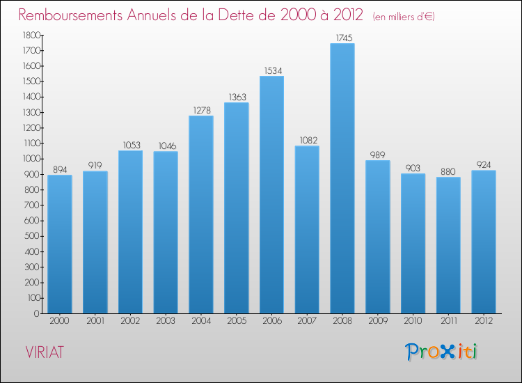 Evolution de l'annuité de la dette pour la commune de VIRIAT de 2000 à 2012 Annuités de la dette pour VIRIAT de 2000 à 2012