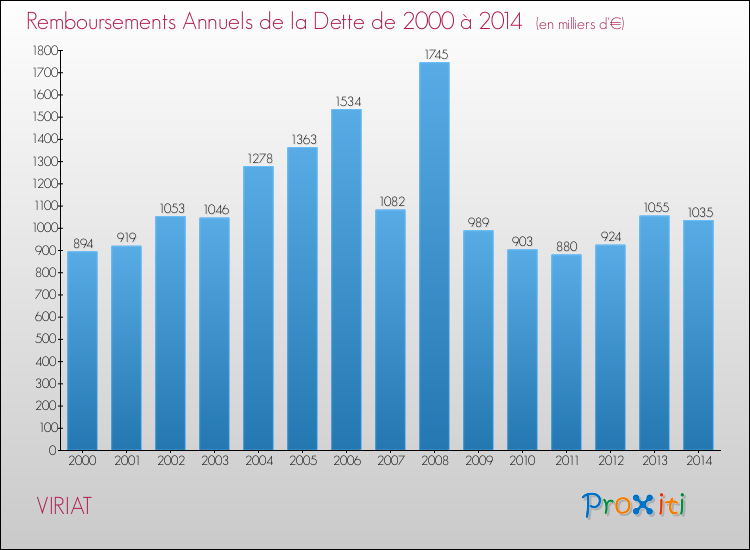 Evolution de l'annuité de la dette pour la commune de VIRIAT de 2000 à 2014 Annuités de la dette pour VIRIAT de 2000 à 2014