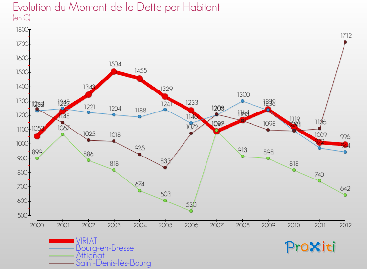 Evolution de la dette par habitant pour la commune de VIRIAT et les communes proches de 2000 à 2012 Comparaison de la dette par habitant pour VIRIAT et les communes voisines de 2000 à 2012