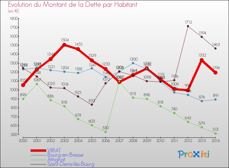 Evolution de la dette par habitant pour la commune de VIRIAT et les communes proches de 2000 à 2014 Comparaison de la dette par habitant pour VIRIAT et les communes voisines de 2000 à 2014