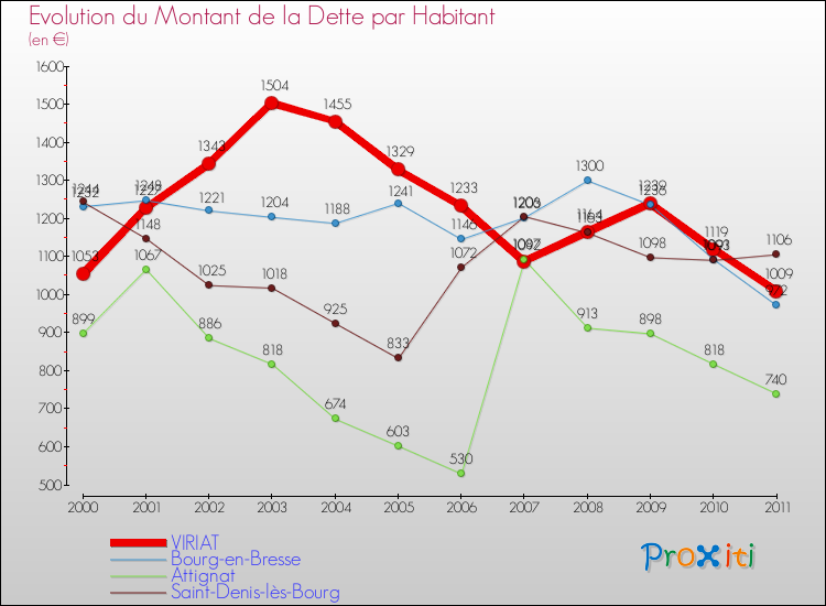 Evolution de la dette par habitant pour la commune de VIRIAT et les communes proches Comparaison de la dette par habitant pour VIRIAT et les communes voisines