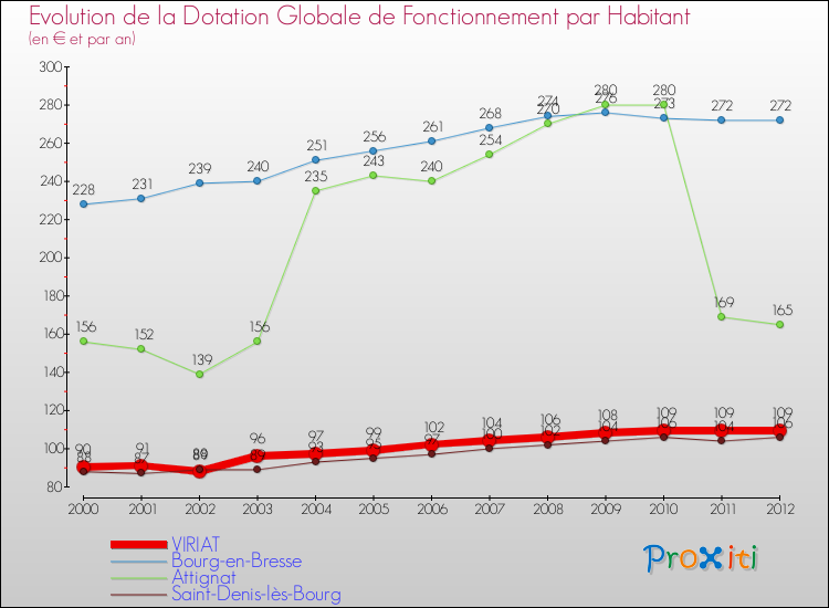 Evolution et montant de la dotation globale de fonctionnement par Habitant pour VIRIAT et les communes proches Comparaison des dotations globales de fonctionnement par habitant pour VIRIAT et les communes voisines