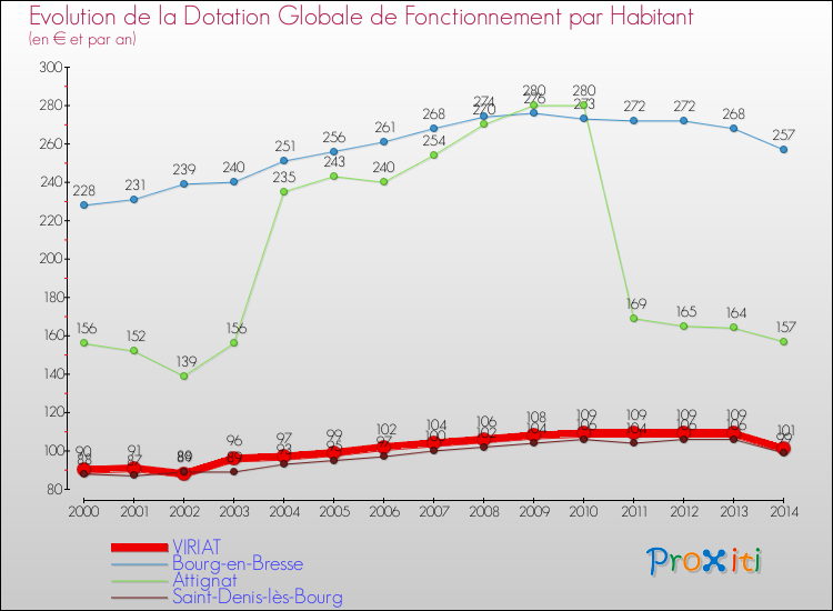 Evolution et montant de la dotation globale de fonctionnement par Habitant pour VIRIAT et les communes proches de 2000 à 2014. Comparaison des dotations globales de fonctionnement par habitant pour VIRIAT et les communes voisines de 2000 à 2014.