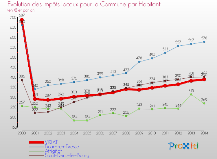 Evolution et montant des impôts locaux par Habitant pour VIRIAT et les communes proches de 2000 à 2014 Comparaison des impôts locaux par habitant pour VIRIAT et les communes voisines de 2000 à 2014