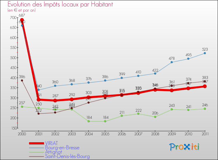 Evolution et montant des impôts locaux par Habitant pour VIRIAT et les communes proches Comparaison des impôts locaux par habitant pour VIRIAT et les communes voisines