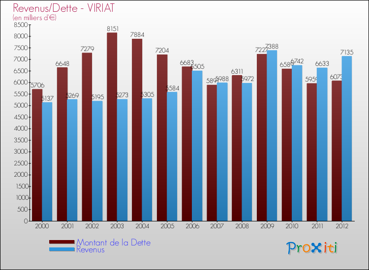 Evolution comparée de la dette et des revenus pour la commune de VIRIAT de 2000 à 2012 Comparaison de la dette et des revenus pour VIRIAT de 2000 à 2012