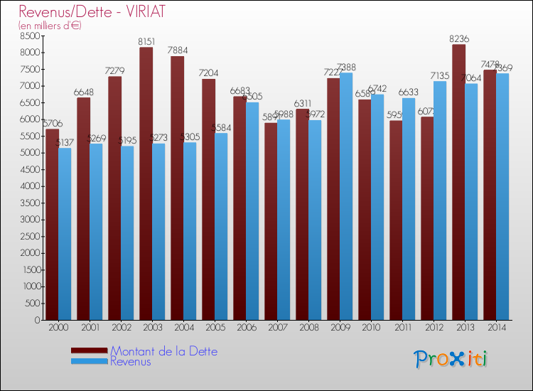 Evolution comparée de la dette et des revenus pour la commune de VIRIAT de 2000 à 2014 Comparaison de la dette et des revenus pour VIRIAT de 2000 à 2014