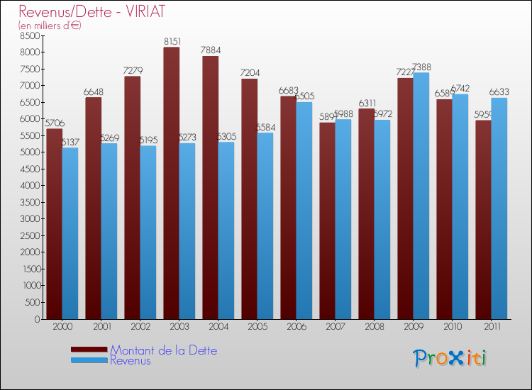 Evolution comparée de la dette et des revenus pour la commune de VIRIAT de 2000 à 2011 Comparaison de la dette et des revenus pour VIRIAT de 2000 à 2011