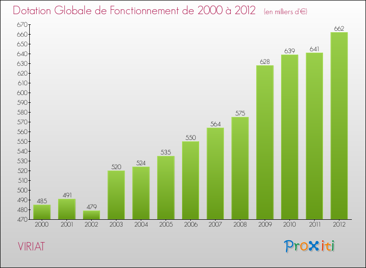 Evolution du montant de la Dotation Globale de Fonctionnement pour la commune de VIRIAT de 2000 à 2012 Evolution du montant de la Dotation Globale de Fonctionnement pour VIRIAT de 2000 à 2012