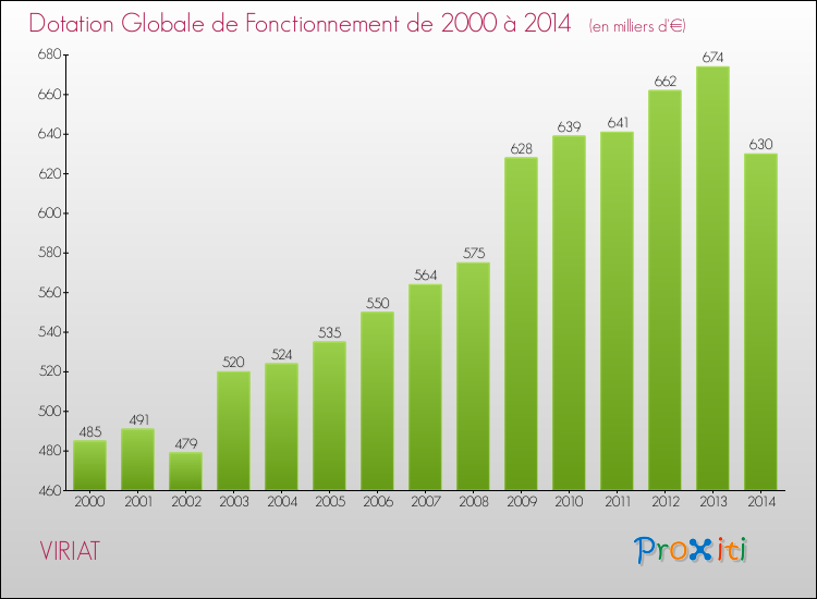 Evolution du montant de la Dotation Globale de Fonctionnement pour la commune de VIRIAT de 2000 à 2014 Evolution du montant de la Dotation Globale de Fonctionnement pour VIRIAT de 2000 à 2014