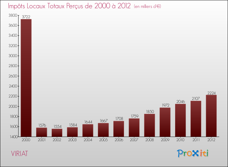 Evolution des Impôts Locaux pour la commune de VIRIAT de 2000 à 2012 Evolution des Impôts Locaux pour VIRIAT de 2000 à 2012