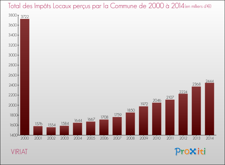 Evolution des Impôts Locaux pour la commune de VIRIAT de 2000 à 2014 Evolution des Impôts Locaux pour VIRIAT de 2000 à 2014